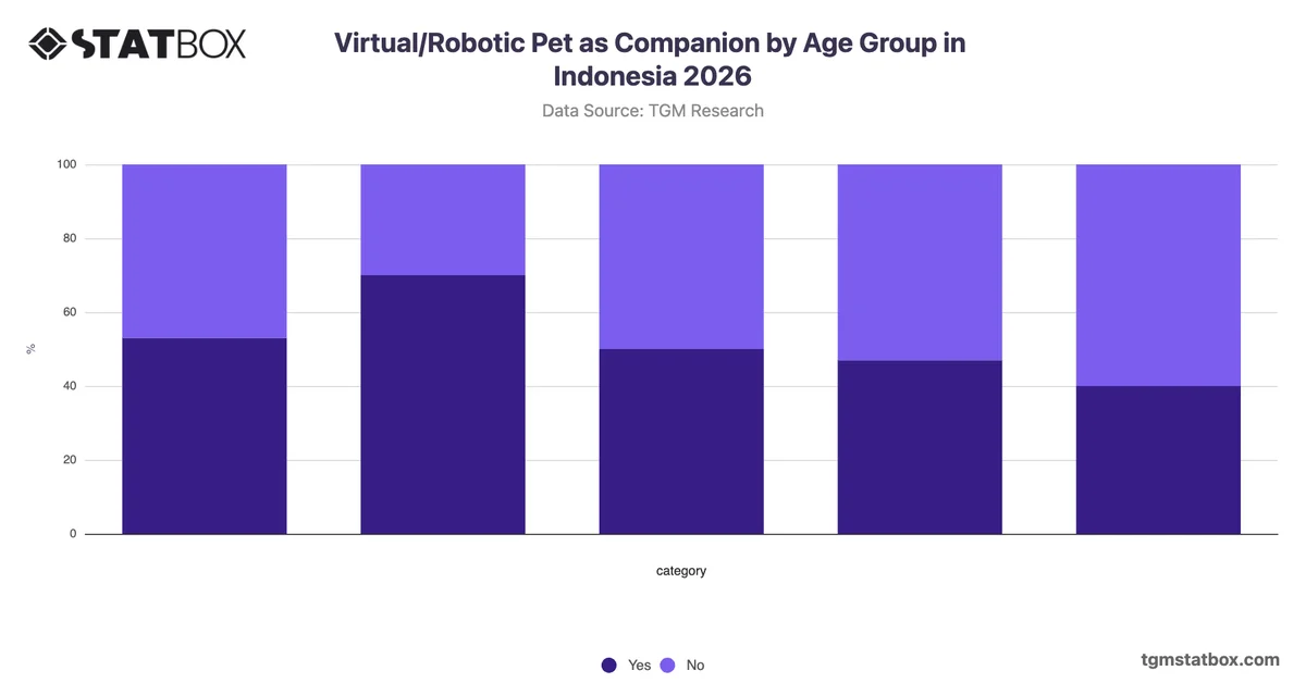 Virtual/Robotic Pet as Companion by Age Group in Indonesia 2026
