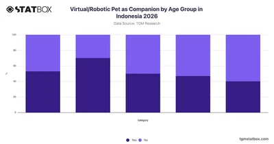 Virtual/Robotic Pet as Companion by Age Group in Indonesia 2026