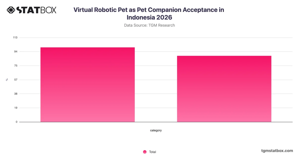 Virtual Robotic Pet as Pet Companion Acceptance in Indonesia 2026