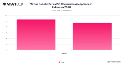 Virtual Robotic Pet as Pet Companion Acceptance in Indonesia 2026