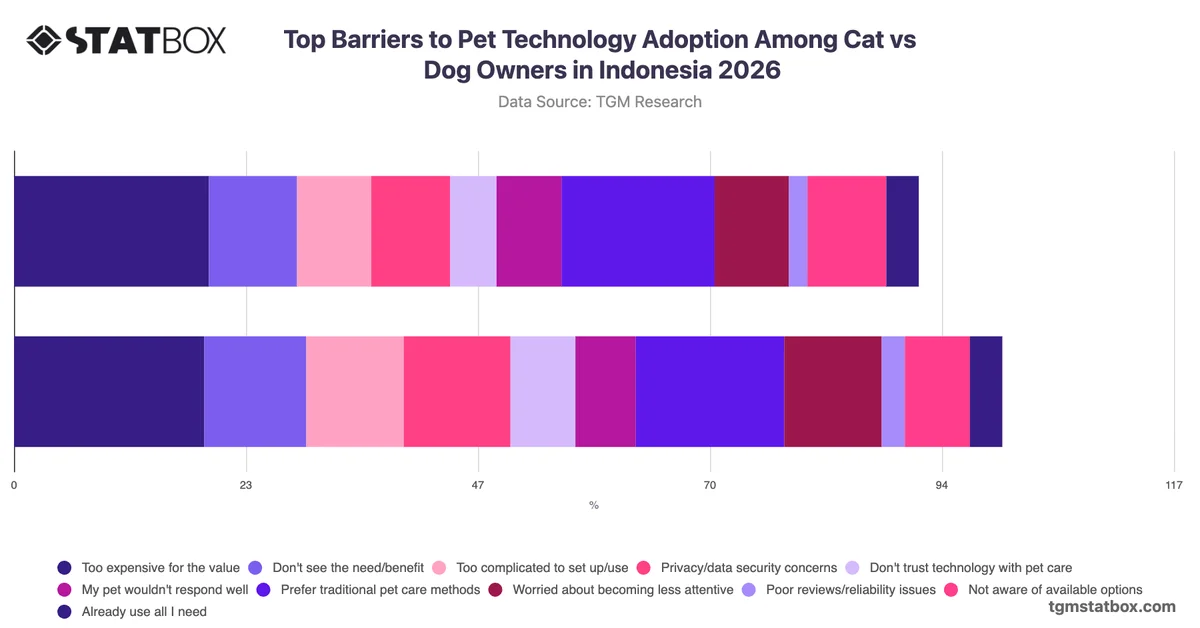 Top Barriers to Pet Technology Adoption Among Cat vs Dog Owners in Indonesia 2026