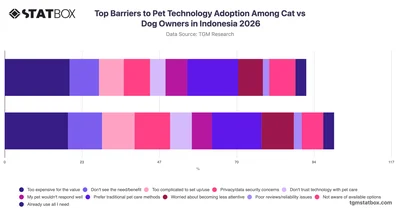 Top Barriers to Pet Technology Adoption Among Cat vs Dog Owners in Indonesia 2026