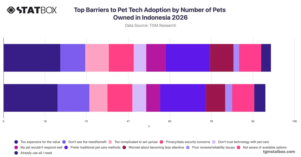 Top Barriers to Pet Tech Adoption by Number of Pets Owned in Indonesia 2026
