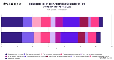 Top Barriers to Pet Tech Adoption by Number of Pets Owned in Indonesia 2026
