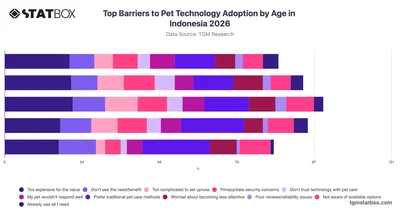 Top Barriers to Pet Technology Adoption by Age in Indonesia 2026
