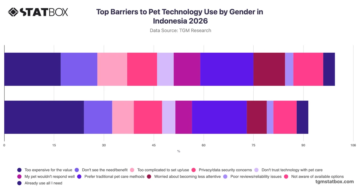 Top Barriers to Pet Technology Use by Gender in Indonesia 2026