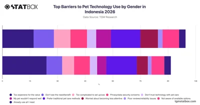 Top Barriers to Pet Technology Use by Gender in Indonesia 2026