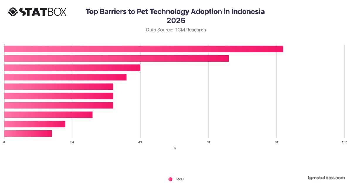 Top Barriers to Pet Technology Adoption in Indonesia 2026