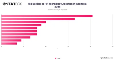 Top Barriers to Pet Technology Adoption in Indonesia 2026