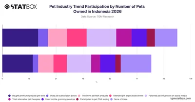 Pet Industry Trend Participation by Number of Pets Owned in Indonesia 2026