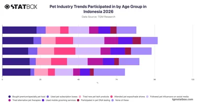 Pet Industry Trends Participated in by Age Group in Indonesia 2026