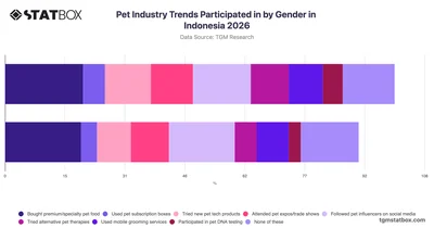 Pet Industry Trends Participated in by Gender in Indonesia 2026