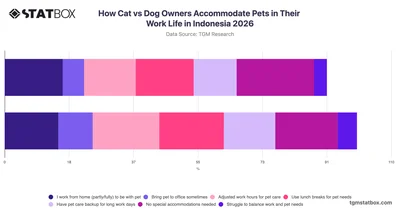 How Cat vs Dog Owners Accommodate Pets in Their Work Life in Indonesia 2026