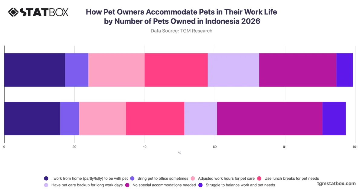 How Pet Owners Accommodate Pets in Their Work Life by Number of Pets Owned in Indonesia 2026