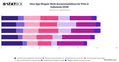 How Age Shapes Work Accommodations for Pets in Indonesia 2026