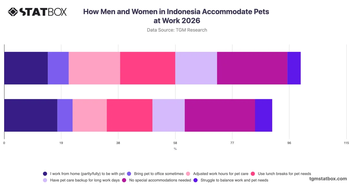 How Men and Women in Indonesia Accommodate Pets at Work 2026