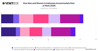 How Men and Women in Indonesia Accommodate Pets at Work 2026