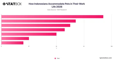 How Indonesians Accommodate Pets in Their Work Life 2026