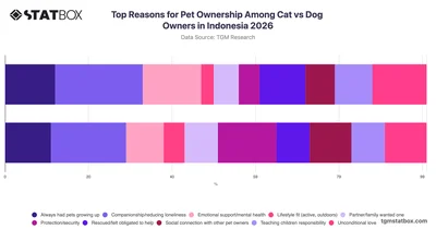 Top Reasons for Pet Ownership Among Cat vs Dog Owners in Indonesia 2026