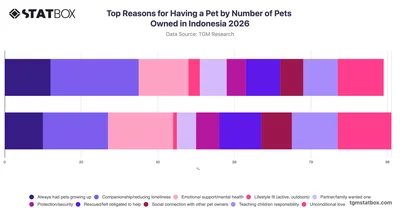Top Reasons for Having a Pet by Number of Pets Owned in Indonesia 2026