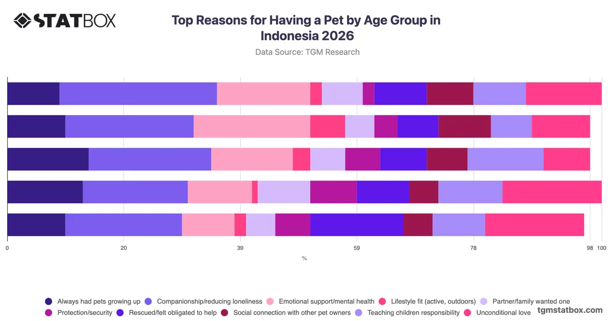 Top Reasons for Having a Pet by Age Group in Indonesia 2026