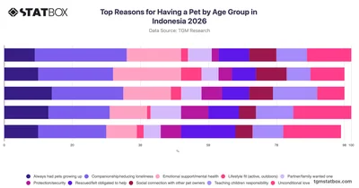 Top Reasons for Having a Pet by Age Group in Indonesia 2026