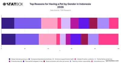 Top Reasons for Having a Pet by Gender in Indonesia 2026