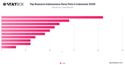 Top Reasons Indonesians Have Pets in Indonesia 2026
