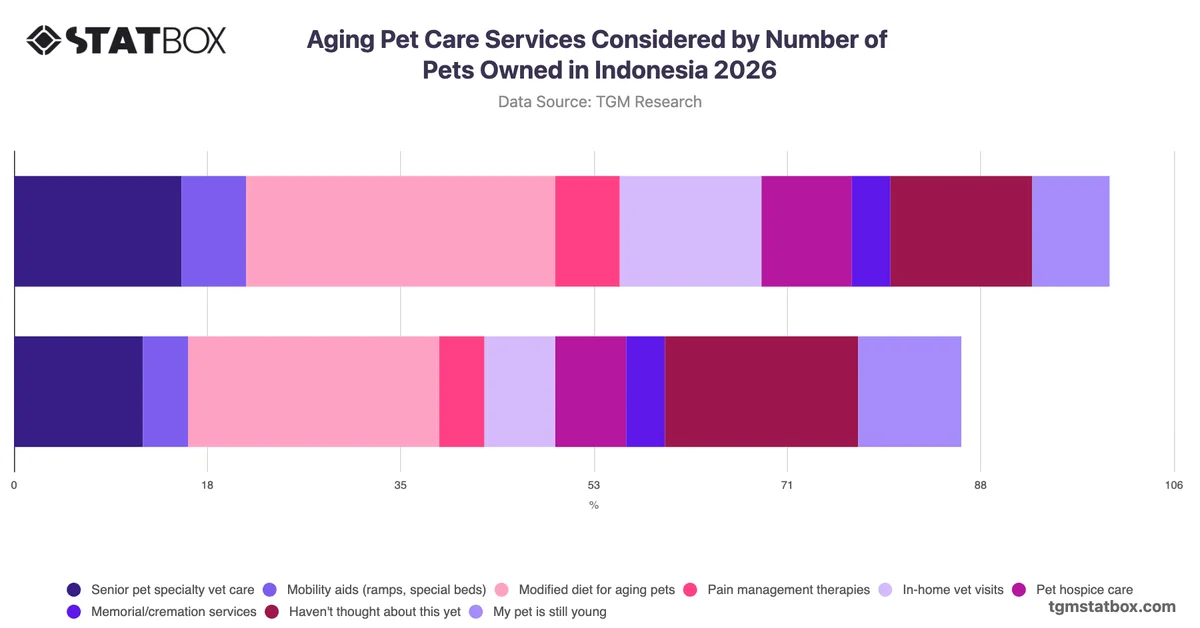 Aging Pet Care Services Considered by Number of Pets Owned in Indonesia 2026