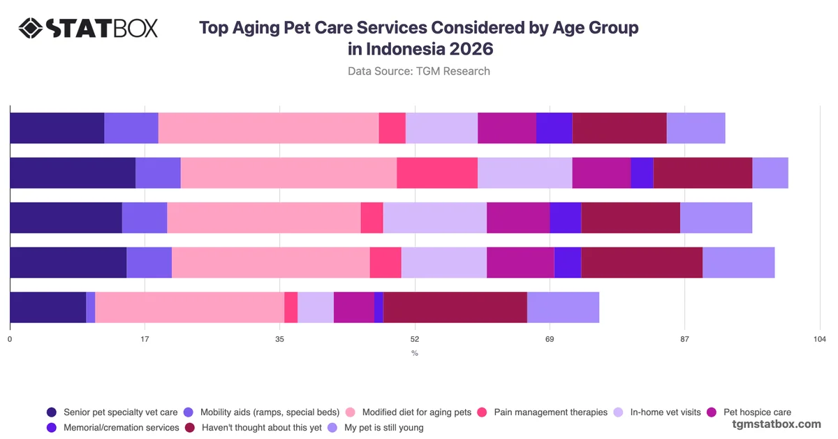 Top Aging Pet Care Services Considered by Age Group in Indonesia 2026