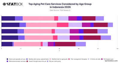 Top Aging Pet Care Services Considered by Age Group in Indonesia 2026
