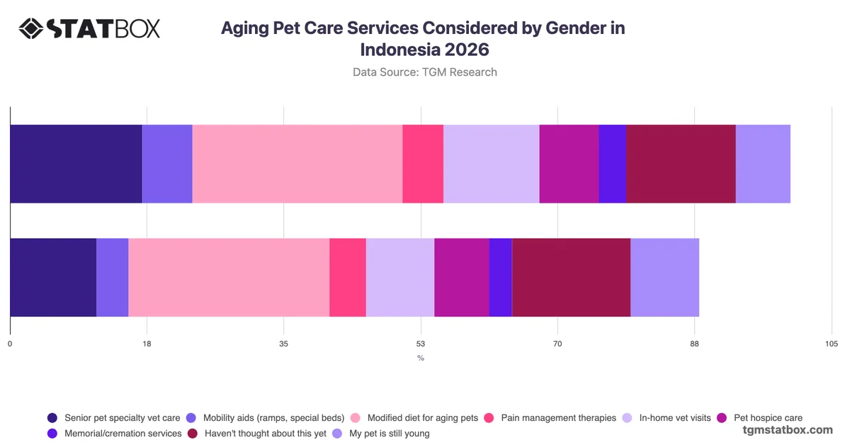 Aging Pet Care Services Considered by Gender in Indonesia 2026