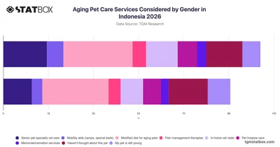 Aging Pet Care Services Considered by Gender in Indonesia 2026