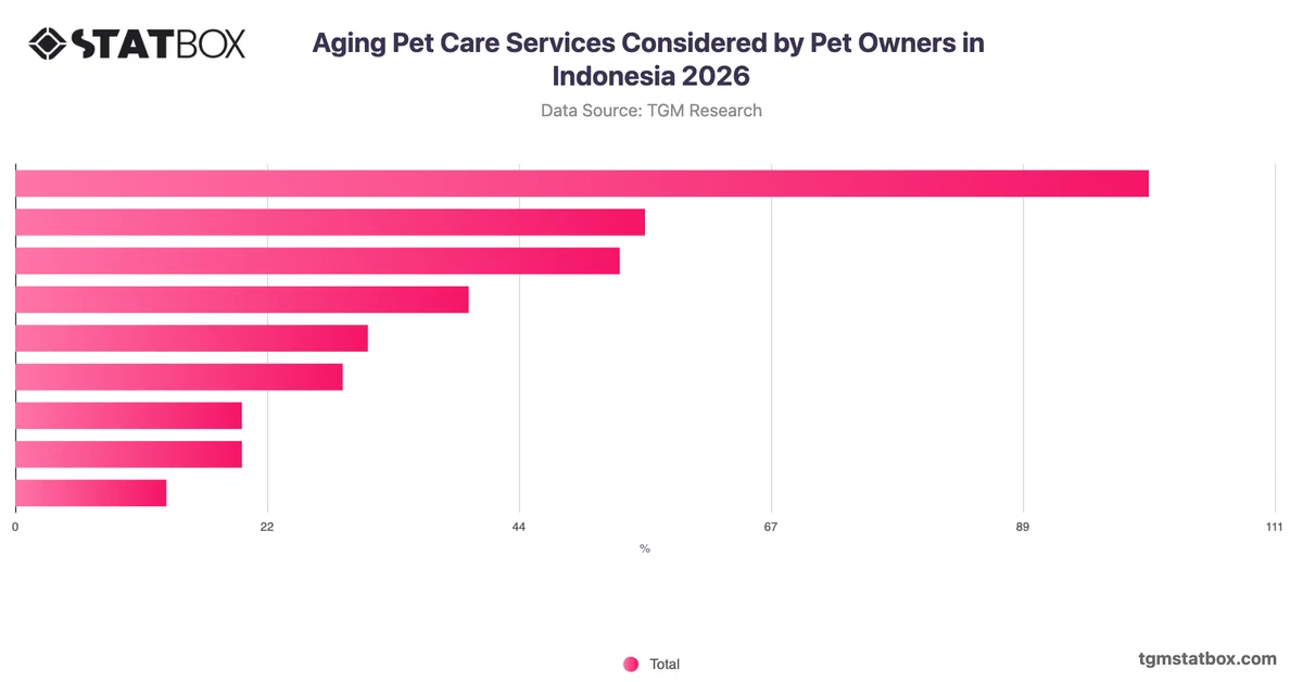 Aging Pet Care Services Considered by Pet Owners in Indonesia 2026