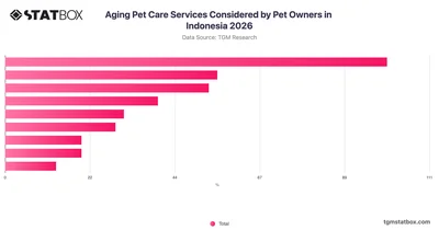 Aging Pet Care Services Considered by Pet Owners in Indonesia 2026