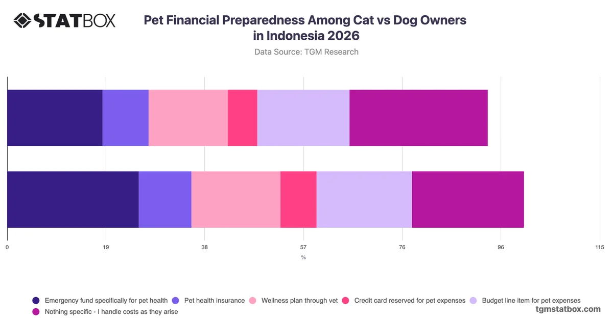 Pet Financial Preparedness Among Cat vs Dog Owners in Indonesia 2026