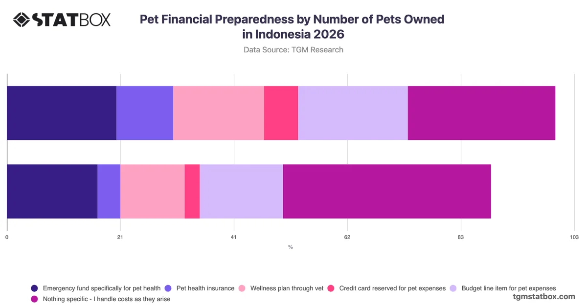 Pet Financial Preparedness by Number of Pets Owned in Indonesia 2026