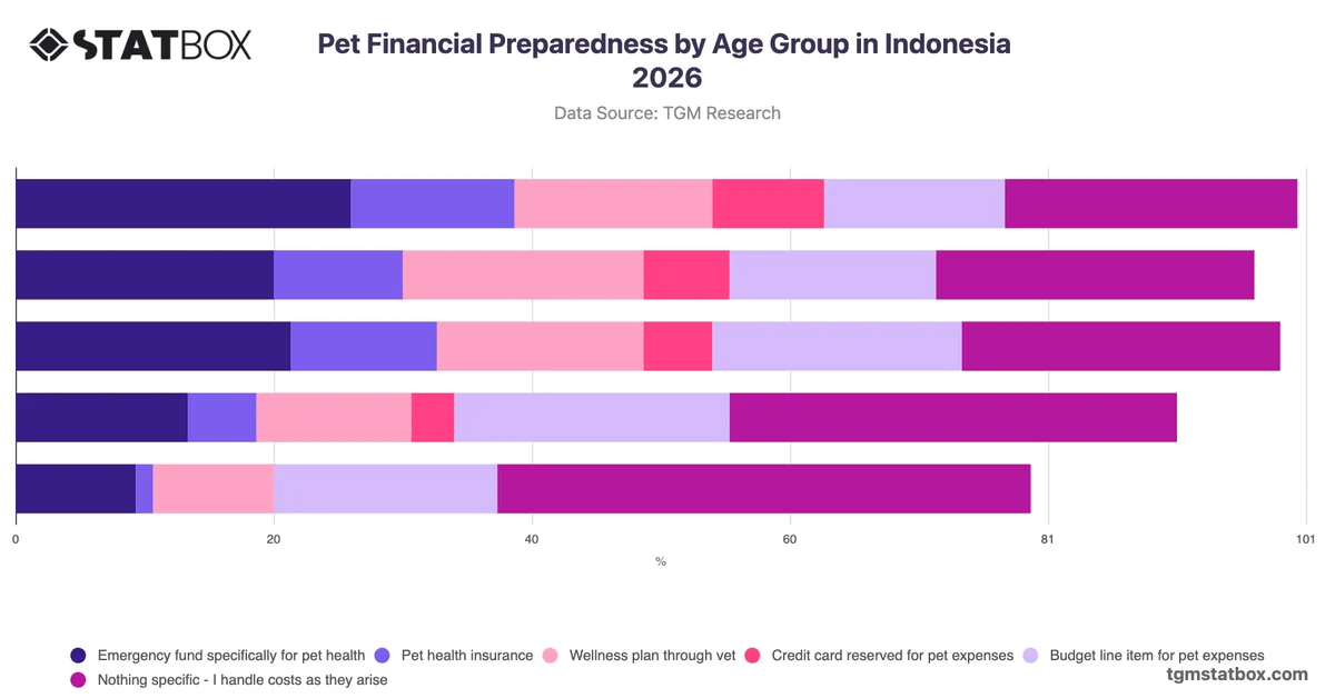 Pet Financial Preparedness by Age Group in Indonesia 2026