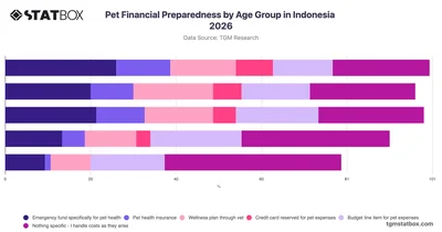 Pet Financial Preparedness by Age Group in Indonesia 2026