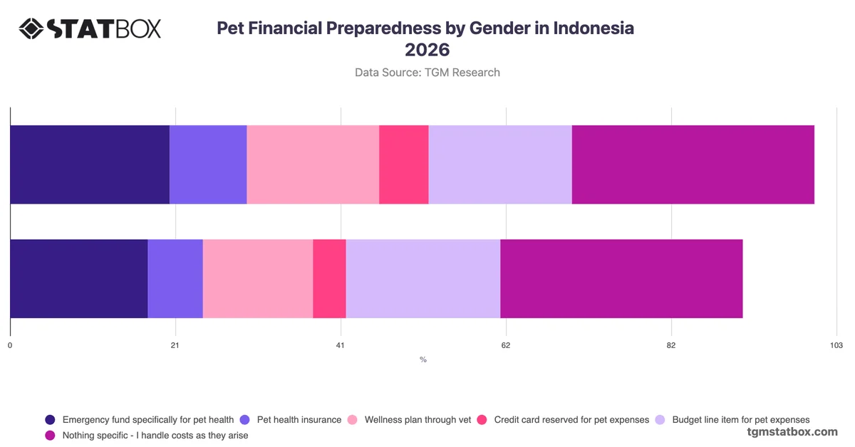 Pet Financial Preparedness by Gender in Indonesia 2026