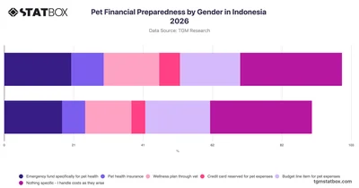 Pet Financial Preparedness by Gender in Indonesia 2026