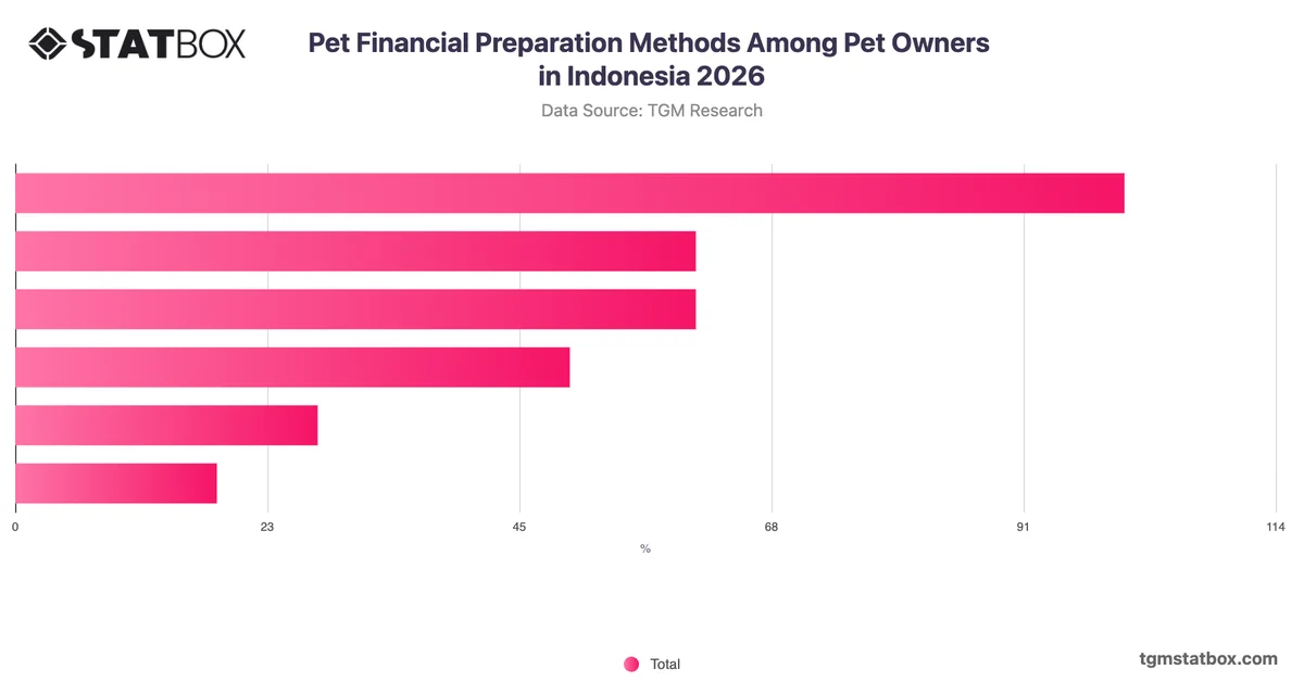 Pet Financial Preparation Methods Among Pet Owners in Indonesia 2026