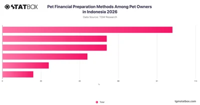 Pet Financial Preparation Methods Among Pet Owners in Indonesia 2026
