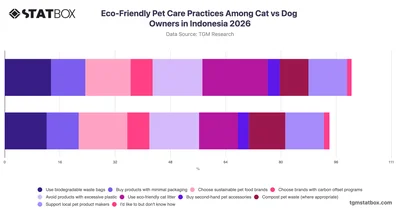 Eco-Friendly Pet Care Practices Among Cat vs Dog Owners in Indonesia 2026