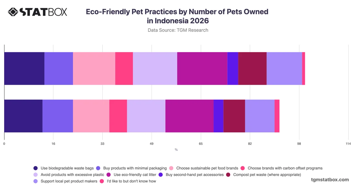 Eco-Friendly Pet Practices by Number of Pets Owned in Indonesia 2026