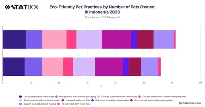 Eco-Friendly Pet Practices by Number of Pets Owned in Indonesia 2026