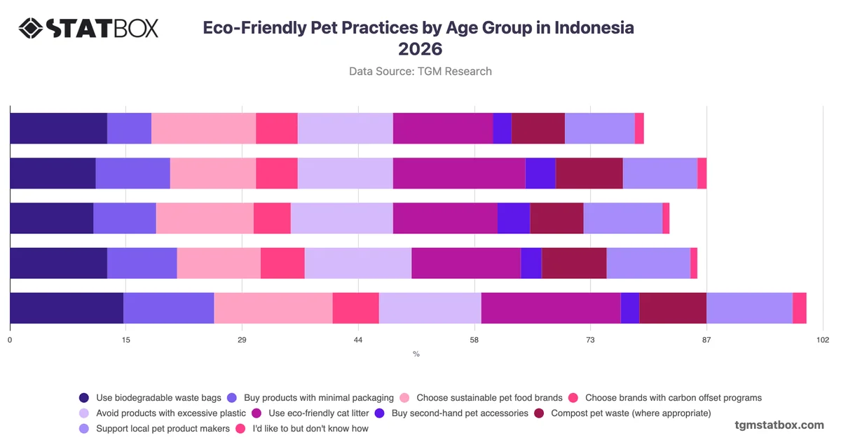 Eco-Friendly Pet Practices by Age Group in Indonesia 2026