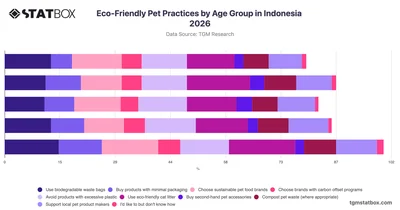 Eco-Friendly Pet Practices by Age Group in Indonesia 2026