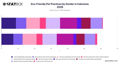 Eco-Friendly Pet Practices by Gender in Indonesia 2026
