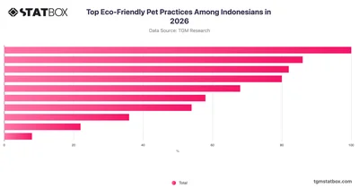 Top Eco-Friendly Pet Practices Among Indonesians in 2026